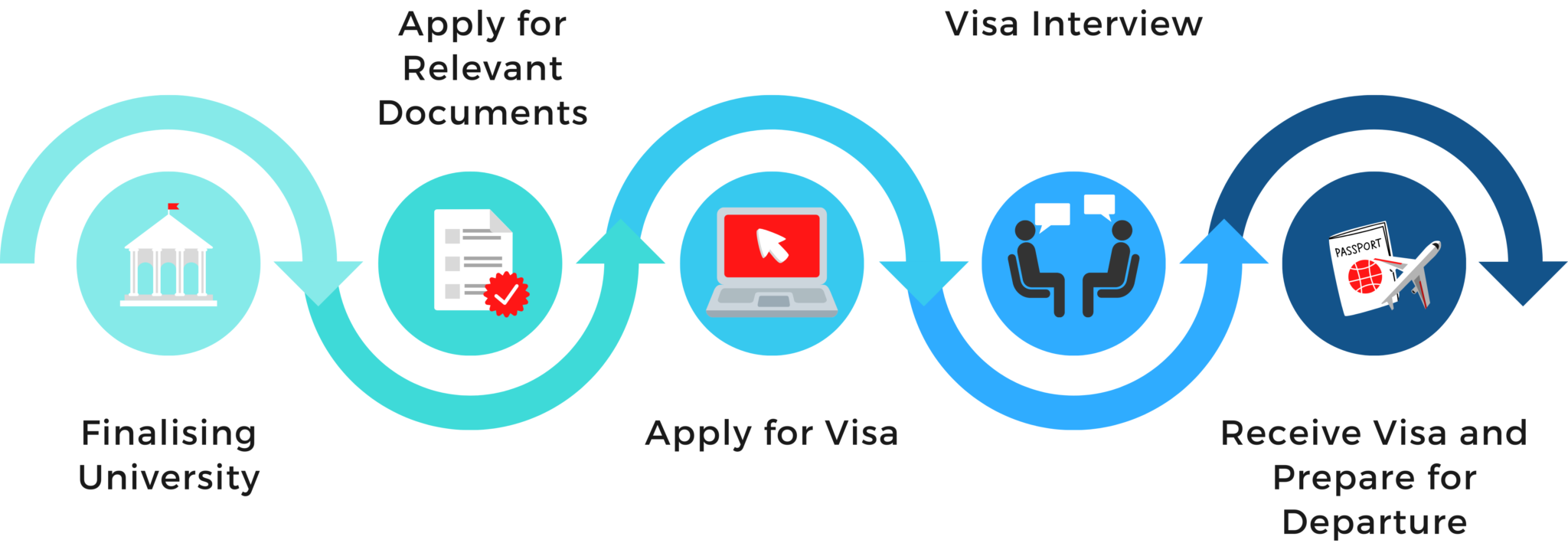 VISA Counseling